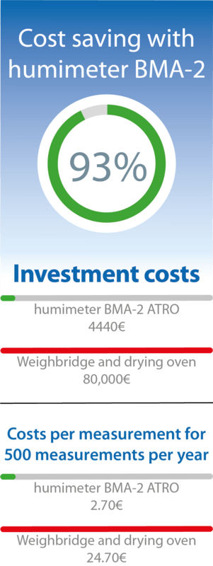 Oszczednosc kosztów dzięki wilgotnościomierzowi do zrębków BMA-2